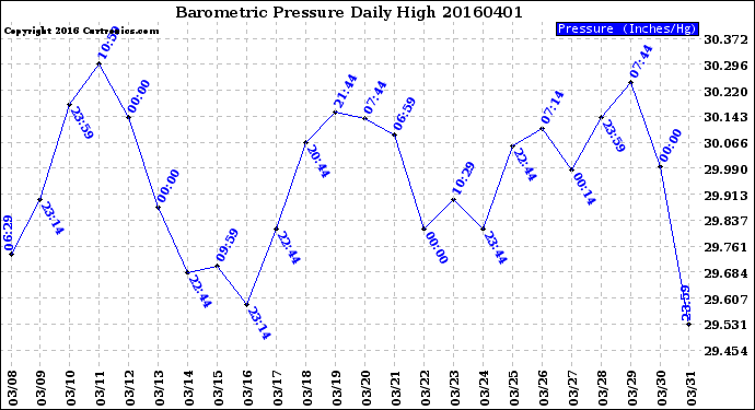 Milwaukee Weather Barometric Pressure<br>Daily High