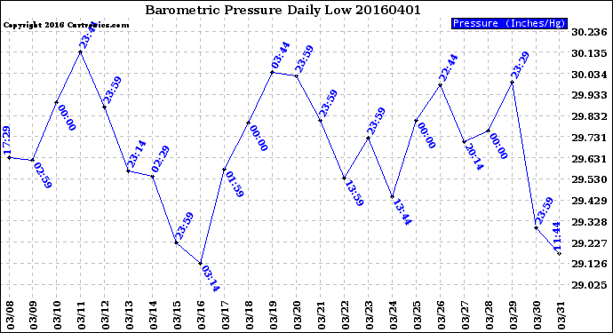 Milwaukee Weather Barometric Pressure<br>Daily Low