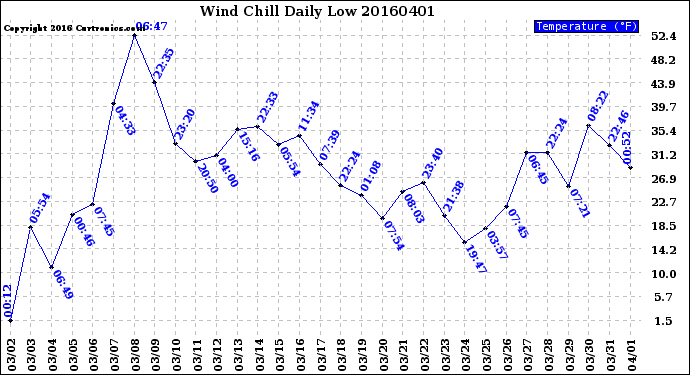 Milwaukee Weather Wind Chill<br>Daily Low