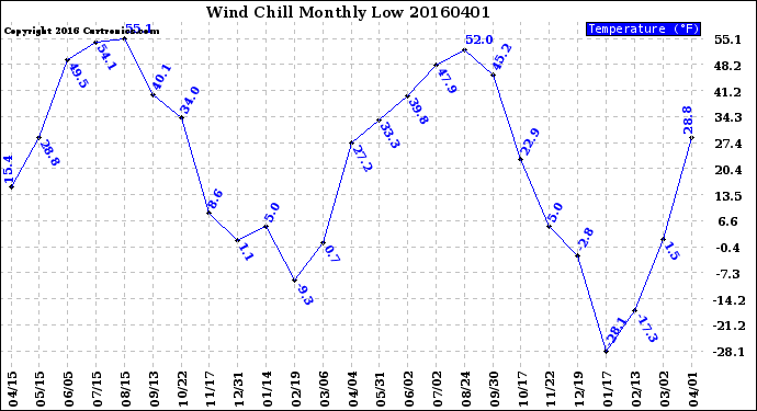 Milwaukee Weather Wind Chill<br>Monthly Low