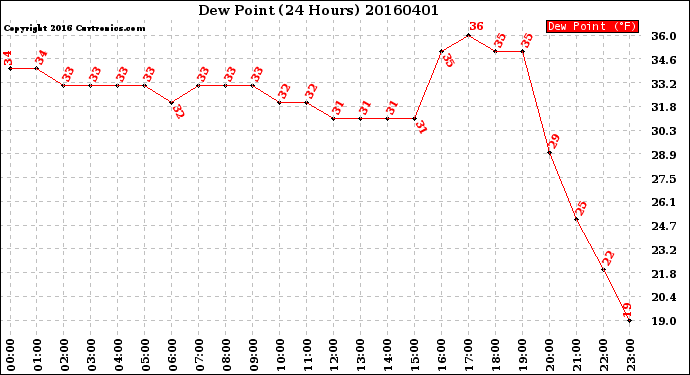 Milwaukee Weather Dew Point<br>(24 Hours)