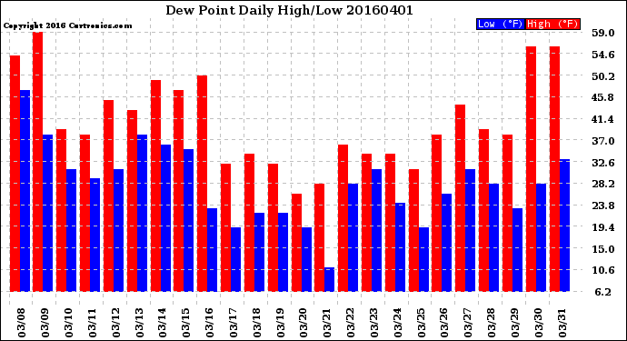 Milwaukee Weather Dew Point<br>Daily High/Low