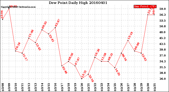 Milwaukee Weather Dew Point<br>Daily High