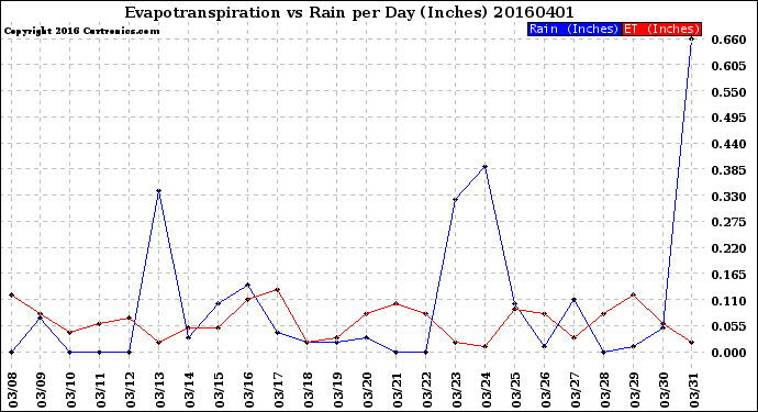 Milwaukee Weather Evapotranspiration<br>vs Rain per Day<br>(Inches)