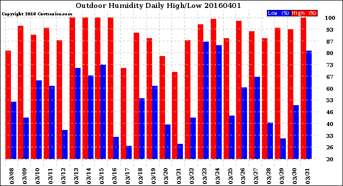 Milwaukee Weather Outdoor Humidity<br>Daily High/Low