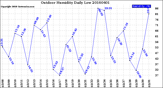 Milwaukee Weather Outdoor Humidity<br>Daily Low