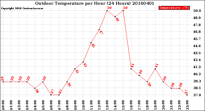 Milwaukee Weather Outdoor Temperature<br>per Hour<br>(24 Hours)