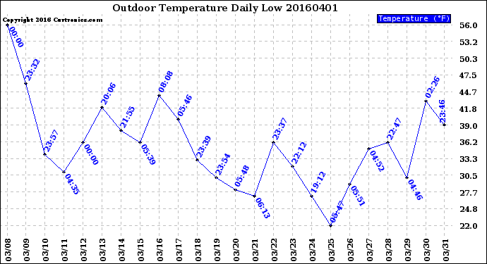 Milwaukee Weather Outdoor Temperature<br>Daily Low