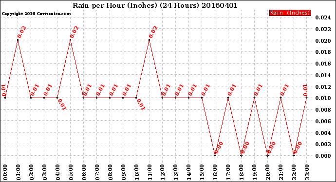 Milwaukee Weather Rain<br>per Hour<br>(Inches)<br>(24 Hours)