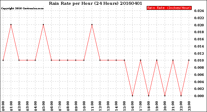 Milwaukee Weather Rain Rate<br>per Hour<br>(24 Hours)