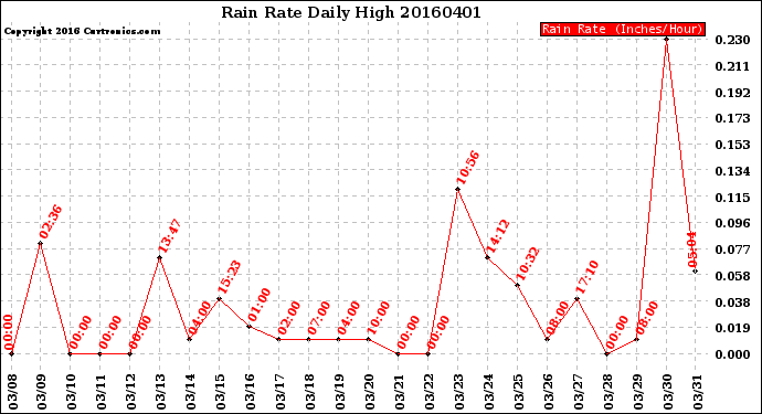 Milwaukee Weather Rain Rate<br>Daily High