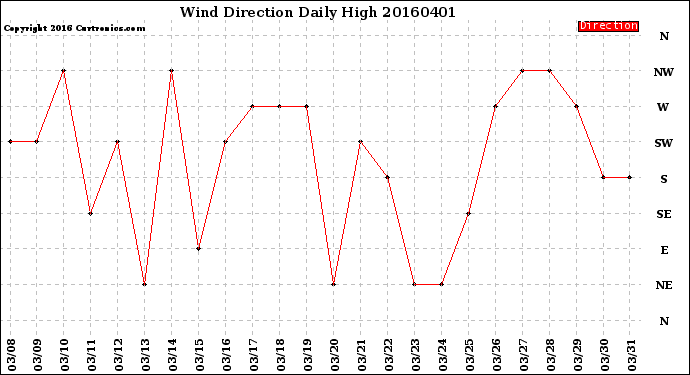 Milwaukee Weather Wind Direction<br>Daily High