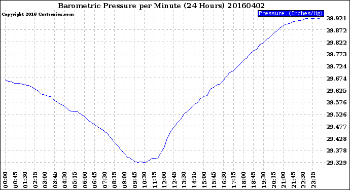 Milwaukee Weather Barometric Pressure<br>per Minute<br>(24 Hours)