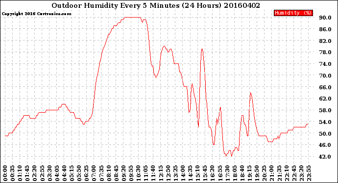 Milwaukee Weather Outdoor Humidity<br>Every 5 Minutes<br>(24 Hours)