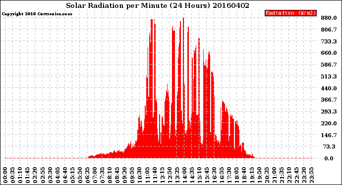 Milwaukee Weather Solar Radiation<br>per Minute<br>(24 Hours)