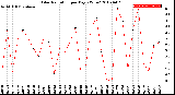 Milwaukee Weather Solar Radiation<br>per Day KW/m2