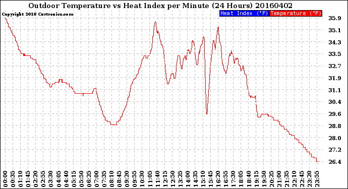 Milwaukee Weather Outdoor Temperature<br>vs Heat Index<br>per Minute<br>(24 Hours)