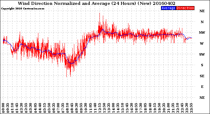 Milwaukee Weather Wind Direction<br>Normalized and Average<br>(24 Hours) (New)