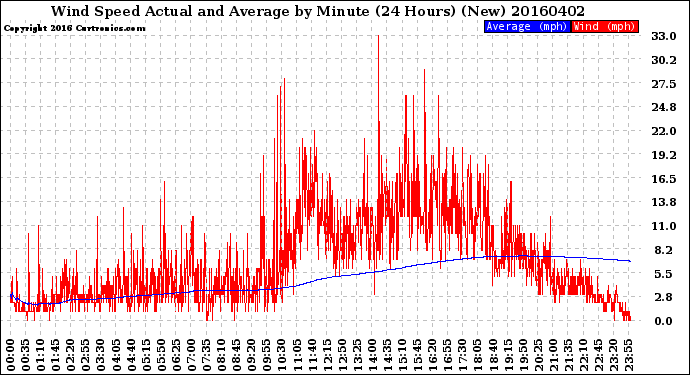 Milwaukee Weather Wind Speed<br>Actual and Average<br>by Minute<br>(24 Hours) (New)