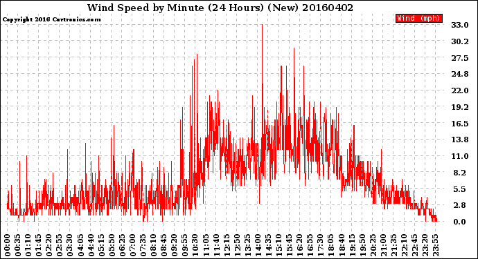 Milwaukee Weather Wind Speed<br>by Minute<br>(24 Hours) (New)