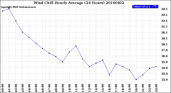 Milwaukee Weather Wind Chill<br>Hourly Average<br>(24 Hours)