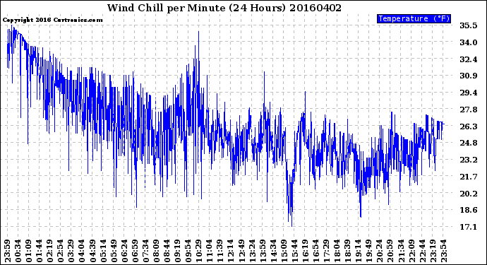 Milwaukee Weather Wind Chill<br>per Minute<br>(24 Hours)