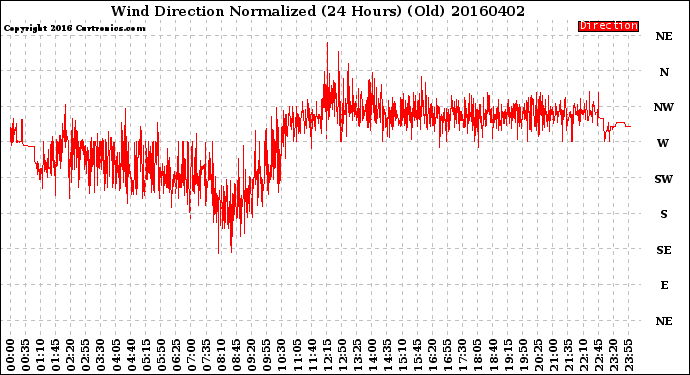 Milwaukee Weather Wind Direction<br>Normalized<br>(24 Hours) (Old)