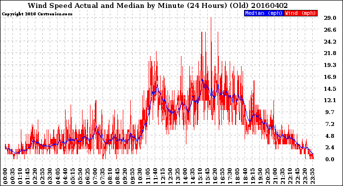 Milwaukee Weather Wind Speed<br>Actual and Median<br>by Minute<br>(24 Hours) (Old)