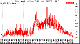 Milwaukee Weather Wind Speed<br>by Minute<br>(24 Hours) (Old)