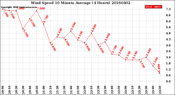 Milwaukee Weather Wind Speed<br>10 Minute Average<br>(4 Hours)