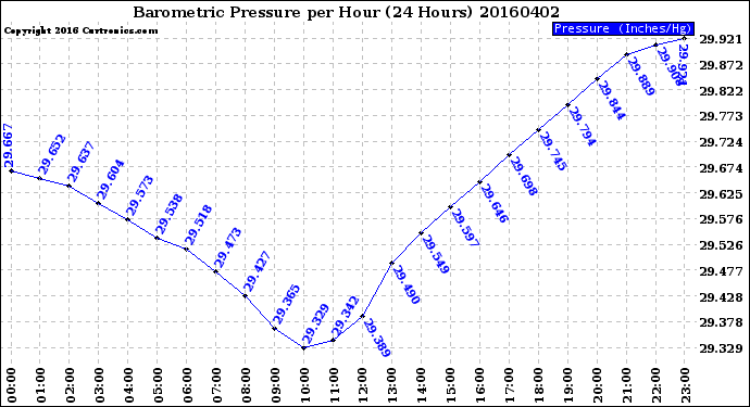 Milwaukee Weather Barometric Pressure<br>per Hour<br>(24 Hours)