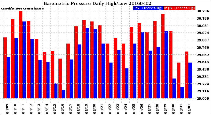 Milwaukee Weather Barometric Pressure<br>Daily High/Low