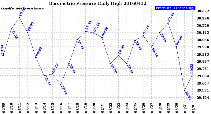 Milwaukee Weather Barometric Pressure<br>Daily High