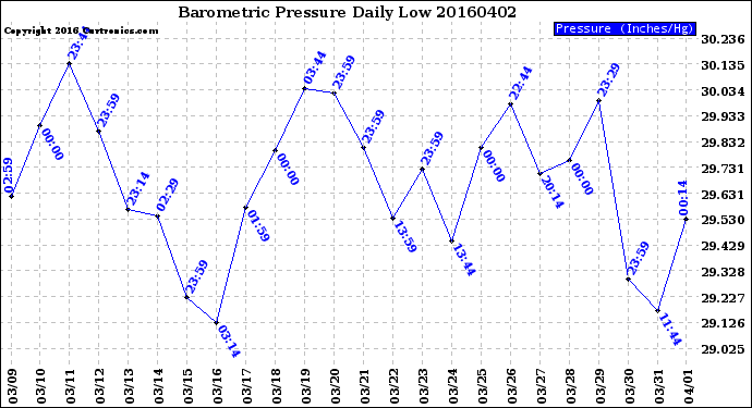 Milwaukee Weather Barometric Pressure<br>Daily Low