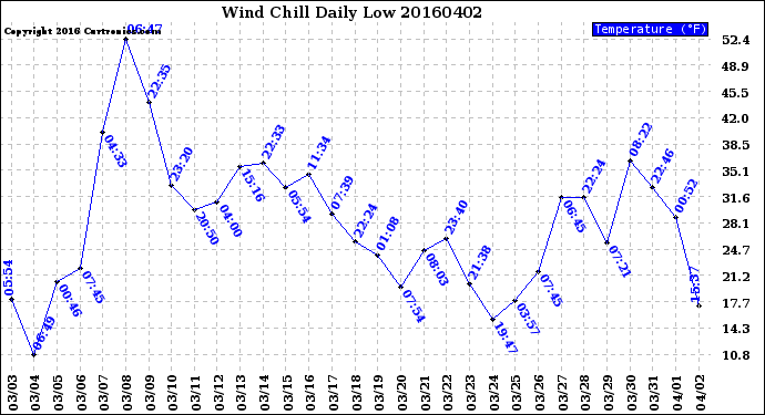 Milwaukee Weather Wind Chill<br>Daily Low