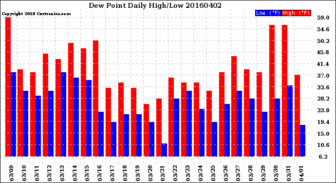 Milwaukee Weather Dew Point<br>Daily High/Low