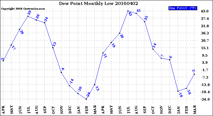 Milwaukee Weather Dew Point<br>Monthly Low