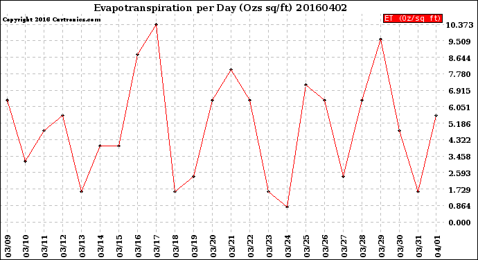 Milwaukee Weather Evapotranspiration<br>per Day (Ozs sq/ft)