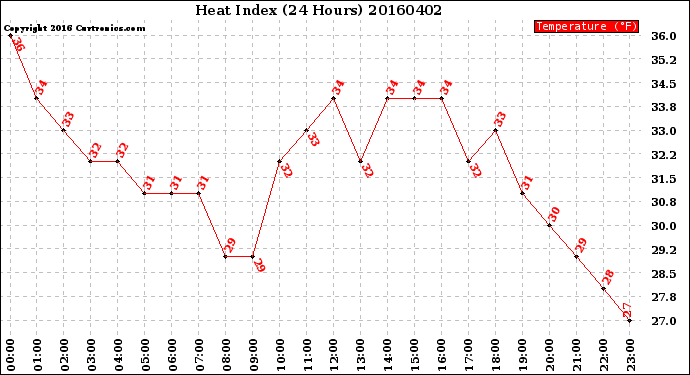 Milwaukee Weather Heat Index<br>(24 Hours)