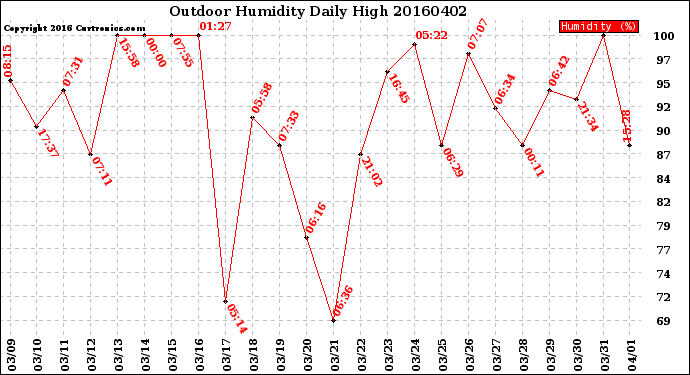 Milwaukee Weather Outdoor Humidity<br>Daily High