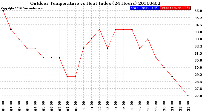 Milwaukee Weather Outdoor Temperature<br>vs Heat Index<br>(24 Hours)