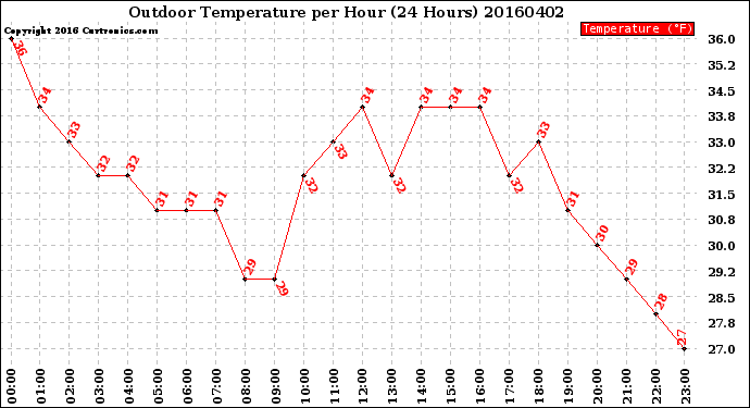 Milwaukee Weather Outdoor Temperature<br>per Hour<br>(24 Hours)