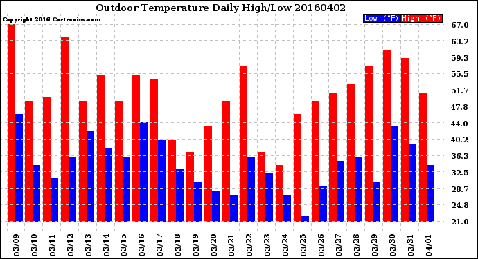 Milwaukee Weather Outdoor Temperature<br>Daily High/Low