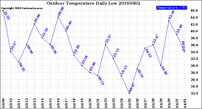 Milwaukee Weather Outdoor Temperature<br>Daily Low