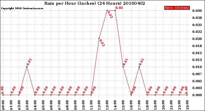 Milwaukee Weather Rain<br>per Hour<br>(Inches)<br>(24 Hours)