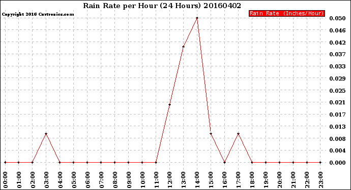 Milwaukee Weather Rain Rate<br>per Hour<br>(24 Hours)