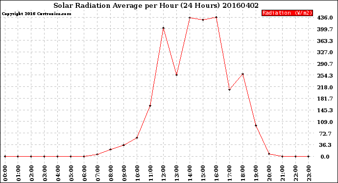 Milwaukee Weather Solar Radiation Average<br>per Hour<br>(24 Hours)