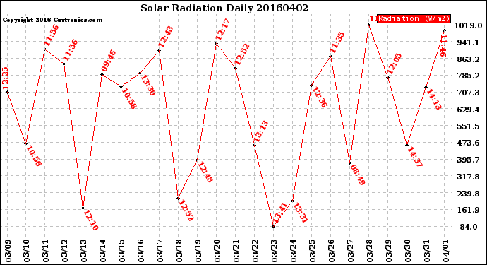 Milwaukee Weather Solar Radiation<br>Daily