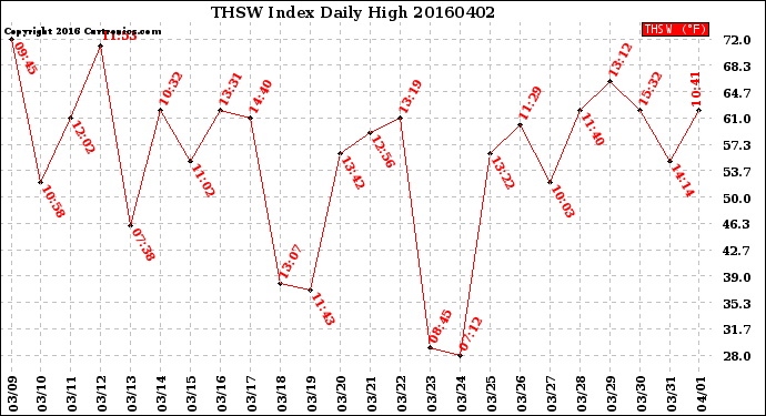 Milwaukee Weather THSW Index<br>Daily High