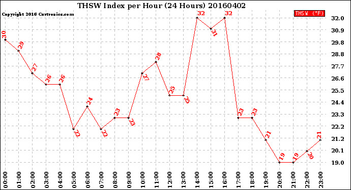 Milwaukee Weather THSW Index<br>per Hour<br>(24 Hours)